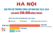 Hà Nội: Học phí các trường công lập 2023-2024 cao nhất 300.000 đồng/tháng