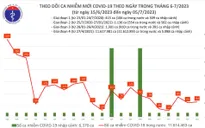 Ngày 5/7, thêm 64 ca mắc COVID-19 mới