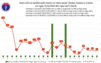 Ngày 6/7, thêm 57 ca mắc COVID-19 mới