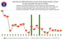 Ngày 7/7, thêm 57 ca mắc COVID-19 mới