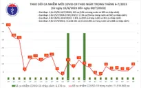 Ngày 8/7, thêm 86 ca mắc COVID-19 mới