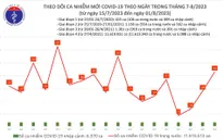 Ngày 1/8, số mắc COVID-19 mới tăng lên 43 ca