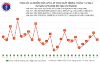 Ngày 10/8, thêm 27 ca mắc COVID-19 mới