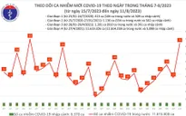 Ngày 11/8, số mắc COVID-19 mới tăng lên 59 ca