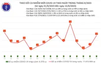 Ngày 15/8, thêm 38 ca mắc COVID-19 mới