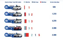 Top 10 mẫu xe bán chậm nhất tháng 7/2023