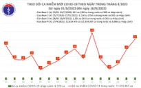Số mắc COVID-19 mới tăng lên 51 ca trong ngày 16/8