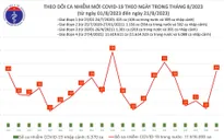 Ngày 21/8, thêm 44 ca mắc COVID-19 mới