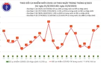 Ngày 22/8, số người mắc COVID-19 mới tăng lên 51 ca