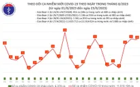 Ngày 23/8, thêm 50 ca mắc COVID-19 mới