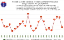 Ngày 24/8, số người mắc COVID-19 mới giảm còn 23 ca