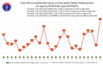 Ngày 25/8: Thêm 73 ca mắc COVID-19 mới