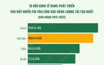 Việt Nam đứng thứ 2 trong số các nền kinh tế đang phát triển về thu hút FDI vào năng lượng tái tạo