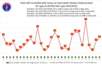 Ngày 29/8, thêm 39 ca mắc COVID-19 mới