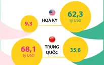 8 tháng năm 2023: Hoa Kỳ tiếp tục là thị trường xuất khẩu lớn nhất của Việt Nam