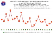 Ngày 7/8, thêm 24 ca mắc COVID-19 mới