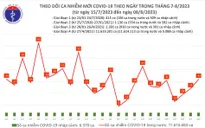 Cả nước ghi nhận 32 ca mắc COVID-19 trong ngày 8/8