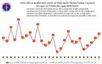 Ngày 9/8, thêm 39 ca mắc COVID-19 mới