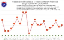Ngày 21/9, thêm 28 ca mắc COVID-19 mới