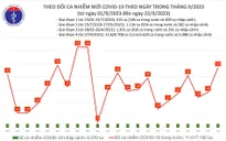 Ngày 22/9, thêm 47 ca mắc COVID-19 mới