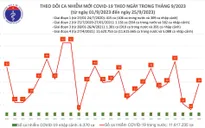 Ngày 25/9, thêm 28 ca mắc COVID-19 mới