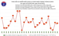Ngày 26/9: Thêm 26 ca mắc COVID-19, 6 bệnh nhân đang thở oxy