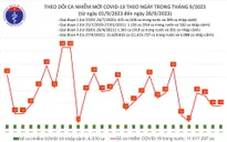 Ngày 28/9, thêm 18 ca mắc COVID-19 mới