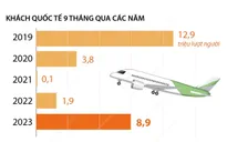 9 tháng năm 2023: Khách quốc tế đến Việt Nam tăng 4,7 lần