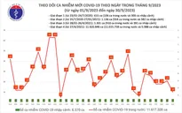 Ngày 30/9, thêm 10 ca mắc COVID-19 mới