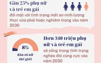 Infographic: Thế giới cần thêm 360 tỷ USD/năm để đạt bình đẳng giới và trao quyền cho phụ nữ