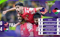 Asian Cup 2023 | Malaysia thua đậm, Hàn Quốc giành 3 điểm trước Bahrain