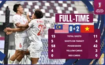VCK U23 CHÂU Á | U23 Malaysia 0-2 U23 Việt Nam: Dấu ấn cá nhân, ngôi sao tỏa sáng!