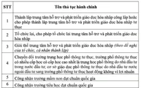 Uỷ quyền cho Giám đốc Sở GD&ĐT Hà Nội giải quyết 13 thủ tục hành chính