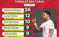 Cuộc đua Vua phá lưới V.League 2023/24: Rafaelson xuất sắc khó tin!