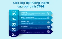 CMC nâng cấp thành công chứng chỉ quản lí chất lượng CMMI cấp độ cao nhất