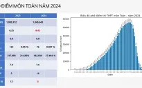 Chi tiết phổ điểm 9 môn thi tốt nghiệp THPT 2024 và một số tổ hợp