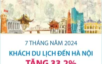 Khách du lịch đến Hà Nội tăng 33,2% trong 7 tháng năm 2024