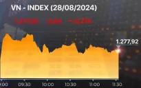 VN-Index mất mốc 1.280 điểm
