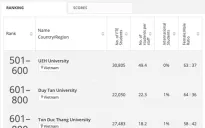 9 đại học Việt Nam lọt BXH thế giới