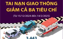 Tai nạn giao thông giảm cả ba tiêu chí trong 2 tháng đầu năm 2025