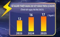 17 người chết do sét đánh trong 2 tháng qua