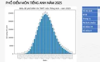 CHÍNH THỨC: Công bố phổ điểm 12 môn thi tốt nghiệp THPT 2025