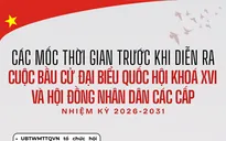 [Infographic] Các mốc thời gian trước cuộc bầu cử đại biểu Quốc hội khóa XVI và HĐND các cấp