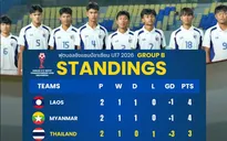 Bóng đá trẻ Thái Lan khiến người hâm mộ thất vọng vì xếp sau Lào, Myanmar