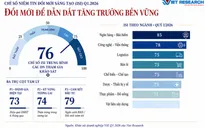 Doanh nghiệp Việt gia tăng niềm tin vào đổi mới sáng tạo
