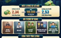 [Infographic] Những thay đổi về tiền lương từ 1/7