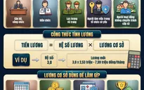 [Infographic] Những thay đổi về tiền lương từ 1/7