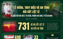 [Infographic] Kế hoạch tổ chức lễ viếng, truy điệu và an táng hài cốt liệt sĩ tại Công viên Lê Thị Riêng