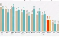 Thu nhập trong ngành ICT Việt Nam đứng đầu ASEAN