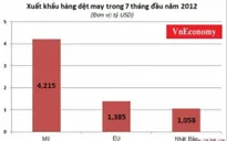 Kim ngạch XNK Việt Nam - Hoa Kỳ đạt 14 tỷ USD
